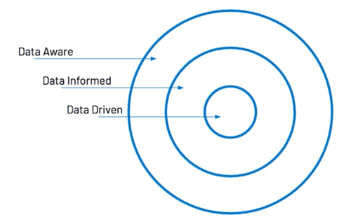 Holistic view of data-aware design to improve the student experience