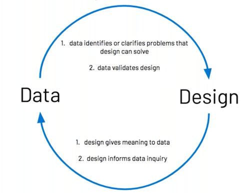 Data and design have a symbiotic relationship that helps improve student experiences